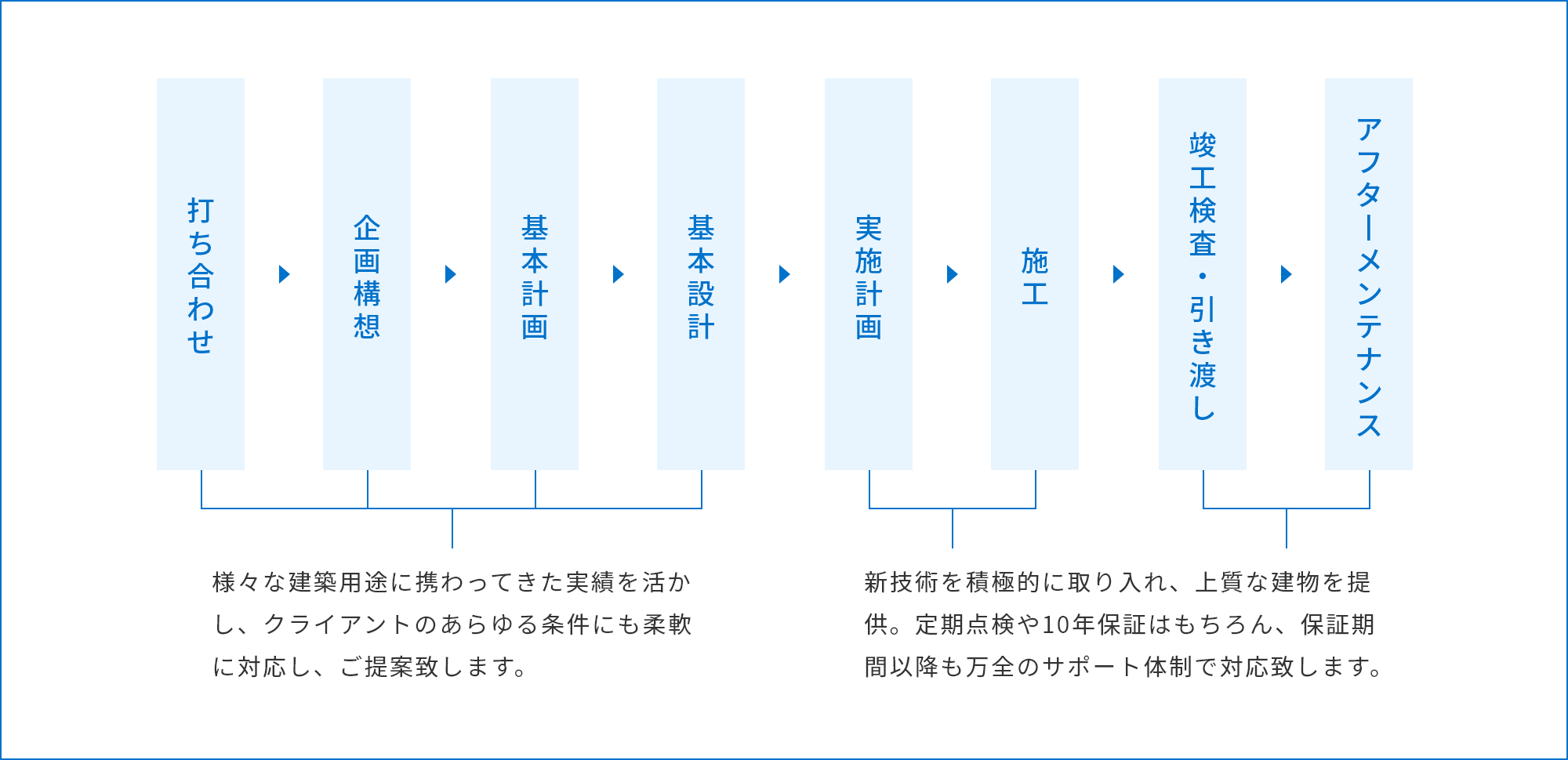 マネージメントフロー